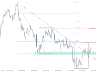 Graf dne - OIL.WTI  