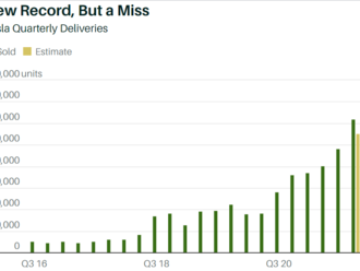 Tesla navzdory dobrým údajům oslabuje. Čelí akcie problémům?