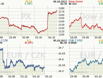 4. října: Tohle potřebujete vědět   o úterním obchodování na Wall Street