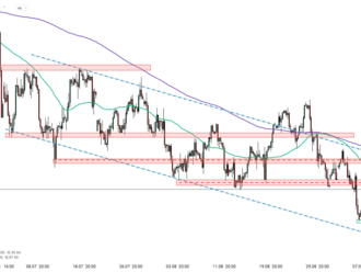 OIL   - Graf dne