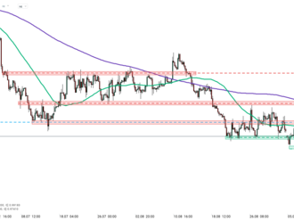 EURUSD klesá po otestování úrovní poblíž parity