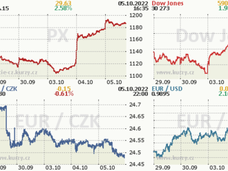 5. října: Tohle potřebujete vědět   o středečním obchodování na Wall Street