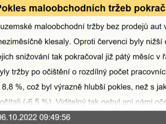 Pokles maloobchodních tržeb pokračuje  