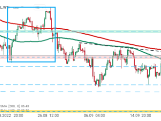 OIL.WTI   - Graf dne