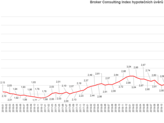 V září výrazně přibrzdil trend stoupajících úrokových sazeb hypoték - průměrná úroková sazba hypoték se zastavila na hodnotě 5,90 %