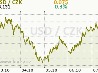 Ekonomická data nadále podporují silný dolar  