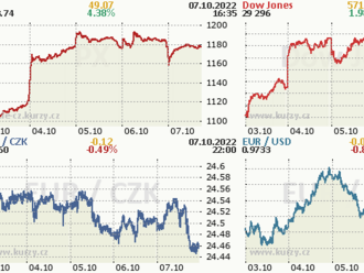 7. října: Tohle potřebujete vědět   o pátečním obchodování na Wall Street