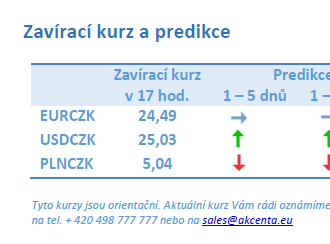 Vývoj na devizovém trhu – ranní zprávy 10.10.2022