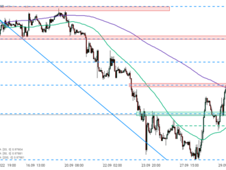 EURUSD   - Graf dne