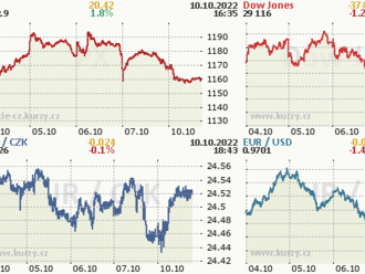 7. 10. 2022 - Týden na pražské burze