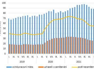 Podíl nezaměstnaných v Praze k 30. 9. 2022 činil 3,06 %