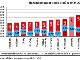 V září pokračovalo meziměsíční zvyšování nezaměstnanosti v Libereckém kraji. Nezaměstnanost se meziměsíčně zvýšila o 0,09 procentních bodů na 3,68 %.