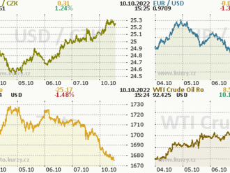 Euro na úvod týdne slabší, s tím se svezla i koruna  