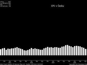 Inflace v Česku vystoupala na 18 %