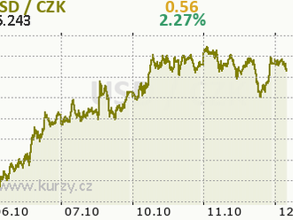 Dolar zůstává silný