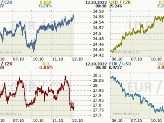 Česká koruna se dostává znovu pod tlak