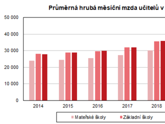 Průměrná mzda učitelů v Ústeckém kraji v roce 2021 meziročně vzrostla o 3 528 Kč   na částku 47 439 Kč- Mzdy učitelů v Ústeckém kraji