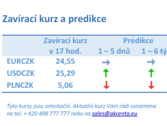 Vývoj na devizovém trhu – ranní zprávy 12.10.2022