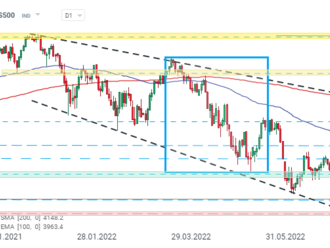 US500 před FOMC minutes klesá