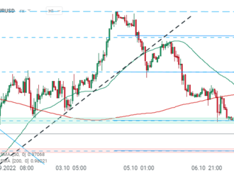 EURUSD se odráží od denních minim po komentářích člena Fedu Kashkariho