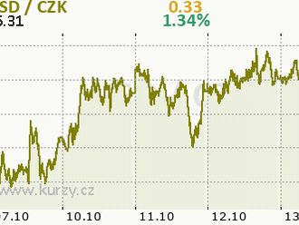 USDJPY   - Graf dne