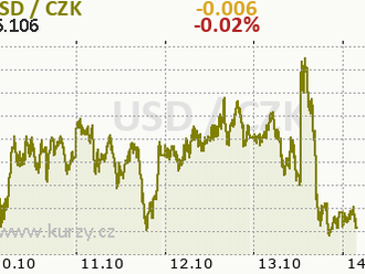 Eurodolar se posunul nahoru