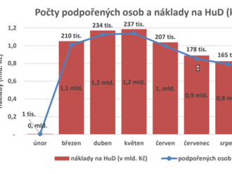 „První pomoc“ pro uprchlíky v podobě humanitární dávky klesá. V září směřovala převážně k dětem