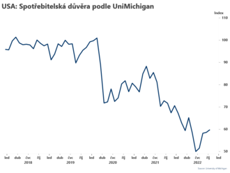 Spotřebitelská důvěra podle UniMichigan stoupla