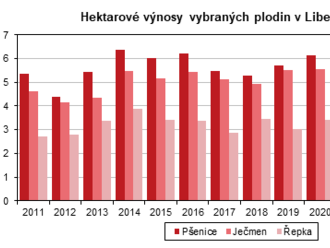 Odhad sklizně vybraných zemědělských plodin v Libereckém kraji k 15. 9. 2022