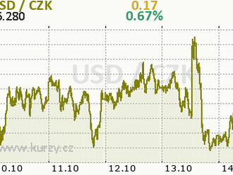 Dolar má stále prostor pro růst - Víkendář