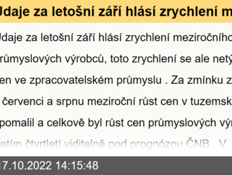 Údaje za letošní září hlásí zrychlení meziročního růstu cen průmyslových výrobců