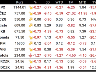 Evropské indexy zahajují nový týden zisky, PX index ztratil