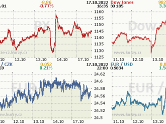 17. října: Tohle potřebujete vědět   o pondělním obchodování na Wall Street