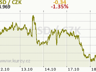 Eurodolar blíže k paritě  