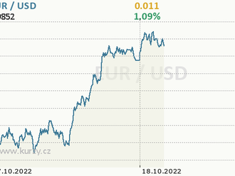 Eurodolar blíže k paritě