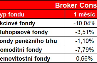 V září poklesla tržní cena u většiny podílových fondů