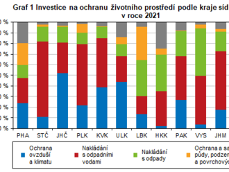 Výdaje na ochranu životního prostředí v Moravskoslezském kraji v roce 2021 - investoři vložili do oblasti nakládání s odpady   a do nakládání s odpadními vodami  