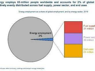 V energetice na celém světě pracuje 65 milionů lidí. To představuje 2% celosvětové zaměstnanost