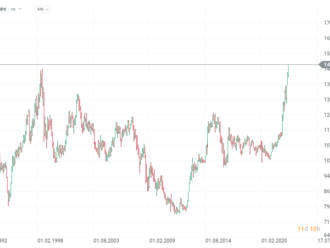 USD/JPY na 22letých maximech❗