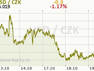 Dolar opět dražší 25 korun  