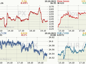 19. října: Tohle potřebujete vědět   o středečním obchodování na Wall Street