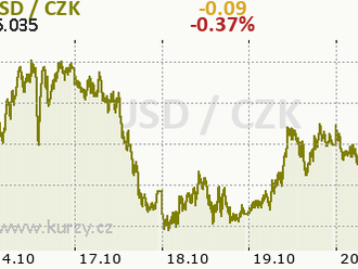 USD oslabuje po údajích o amerických dávkách v nezaměstnanosti a dat Philly Fed