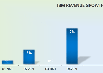 IBM roste díky prognóze silných prodejů