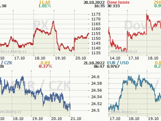 20. října: Tohle potřebujete vědět   o čtvrtečním obchodování na Wall Street