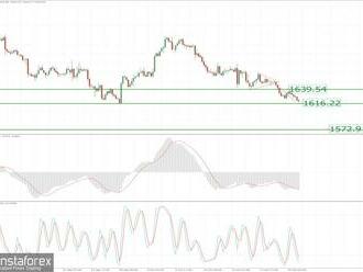 Analýza zlata na 21. října 2022 – cíl poklesu byl dosažen, možnost dalšího poklesu