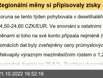 Regionální měny si připisovaly zisky