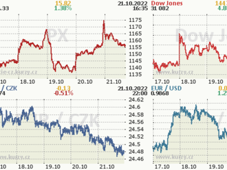 21. října: Tohle potřebujete vědět   o pátečním obchodování na Wall Street