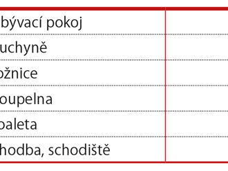 ČSÚ: Teplota v domácnostech