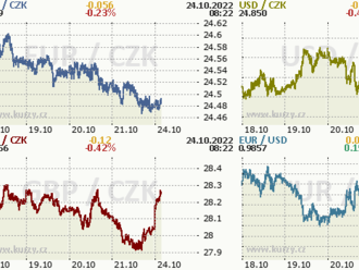 Koruna v minulém týdnu mírně posilovala