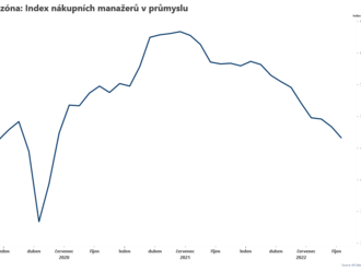 Index PMI  v průmyslu dál klesá